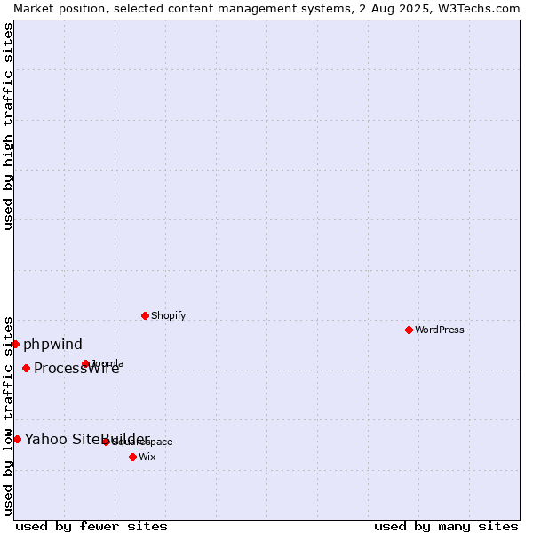 Market position of ProcessWire vs. Yahoo SiteBuilder vs. phpwind