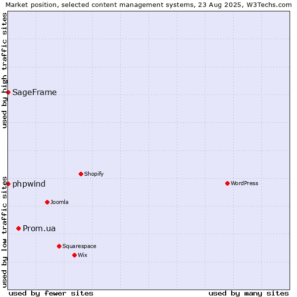Market position of Prom.ua vs. phpwind vs. SageFrame