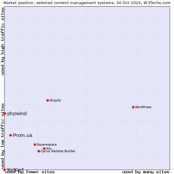 Market position of Prom.ua vs. phpwind vs. Yo!Kart