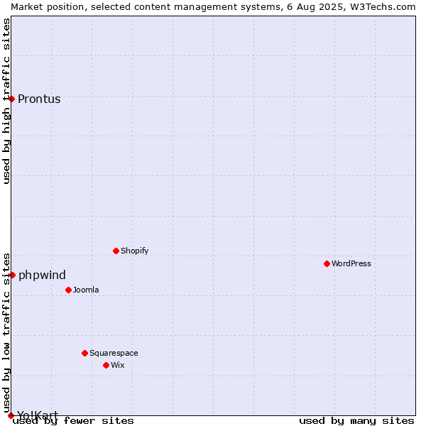 Market position of phpwind vs. Prontus vs. Yo!Kart