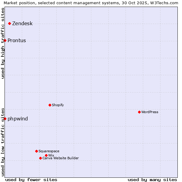 Market position of Zendesk vs. phpwind vs. Prontus
