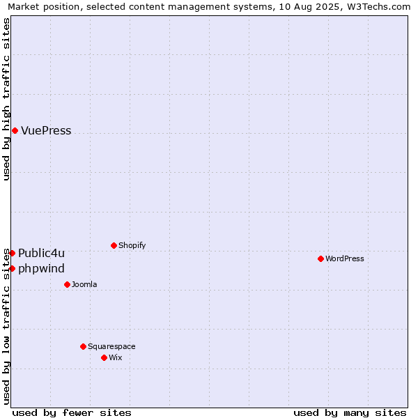 Market position of VuePress vs. Public4u vs. phpwind