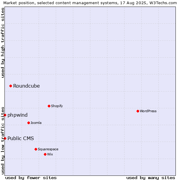 Market position of Roundcube vs. phpwind vs. Public CMS