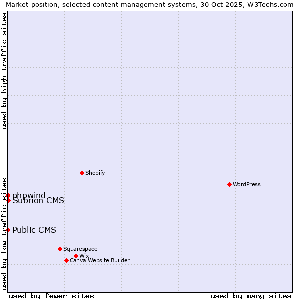 Market position of Subrion CMS vs. phpwind vs. Public CMS