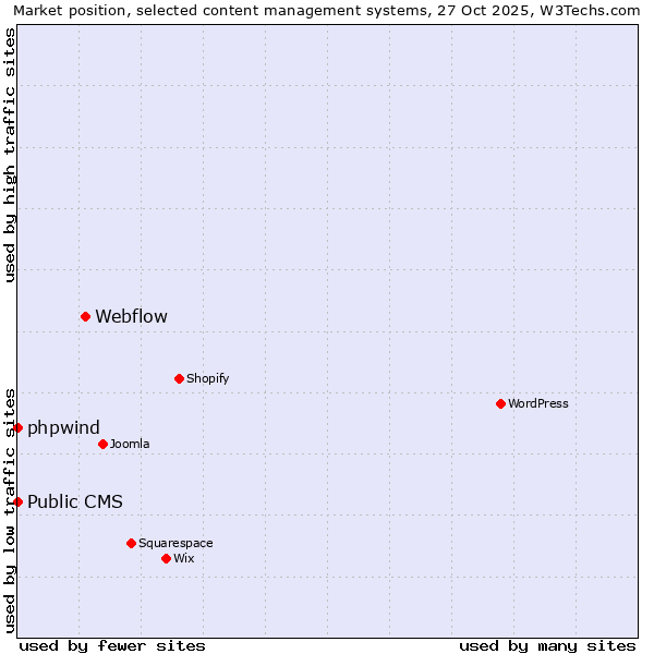 Market position of Webflow vs. phpwind vs. Public CMS
