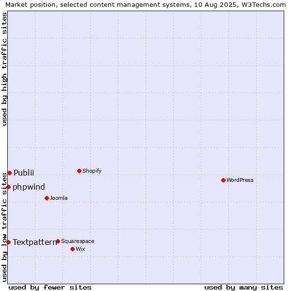 Market position of Publii vs. Textpattern vs. phpwind