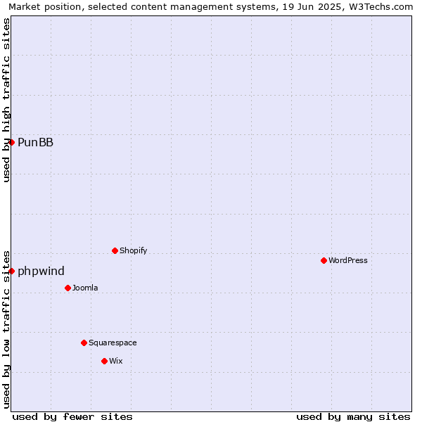 Market position of phpwind vs. PunBB