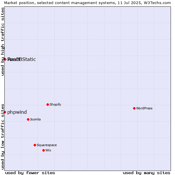 Market position of React Static vs. phpwind vs. PunBB