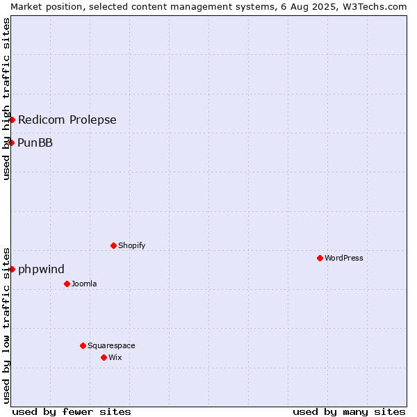Market position of Redicom Prolepse vs. phpwind vs. PunBB