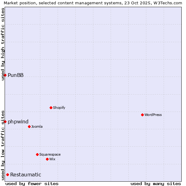 Market position of Restaumatic vs. phpwind vs. PunBB