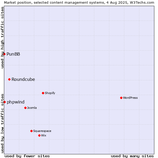 Market position of Roundcube vs. phpwind vs. PunBB
