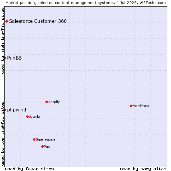Market position of Salesforce Customer 360 vs. phpwind vs. PunBB
