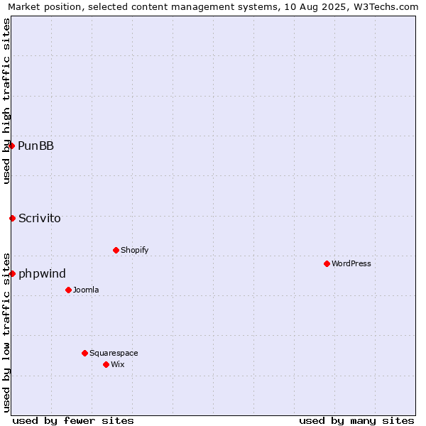 Market position of Scrivito vs. phpwind vs. PunBB