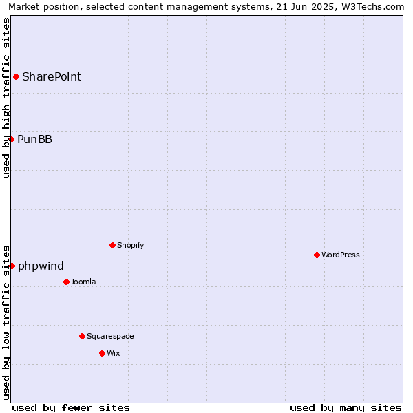 Market position of SharePoint vs. phpwind vs. PunBB