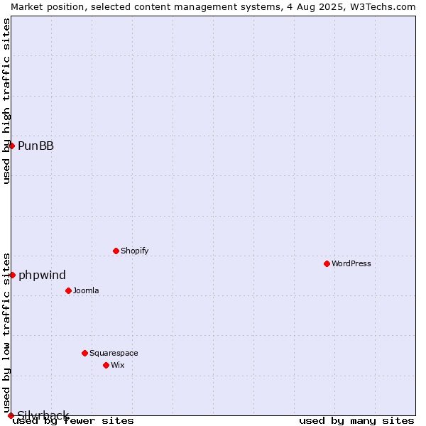 Market position of phpwind vs. PunBB vs. Silvrback