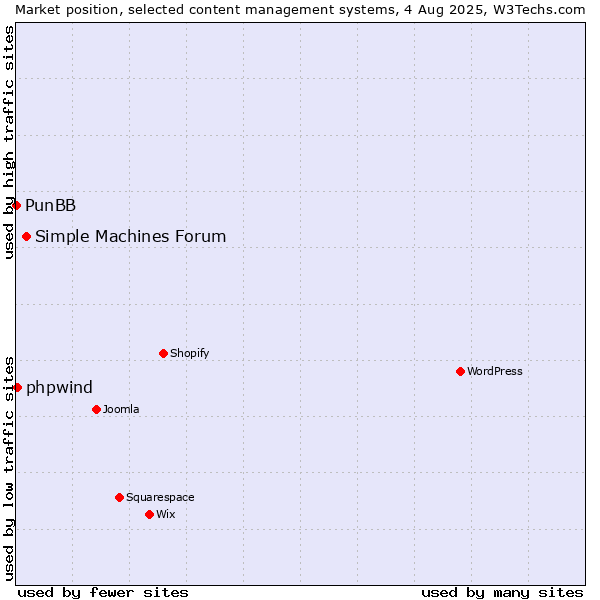 Market position of Simple Machines Forum vs. phpwind vs. PunBB