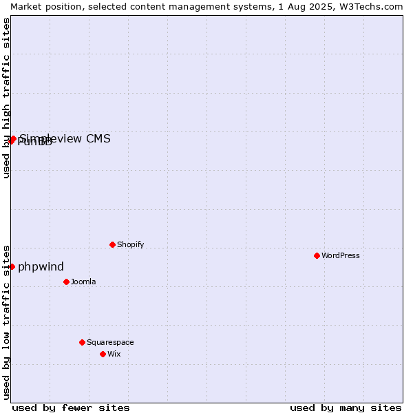 Market position of Simpleview CMS vs. phpwind vs. PunBB