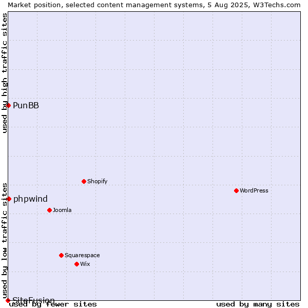 Market position of phpwind vs. PunBB vs. SiteFusion