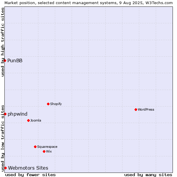 Market position of Webmotors Sites vs. phpwind vs. PunBB