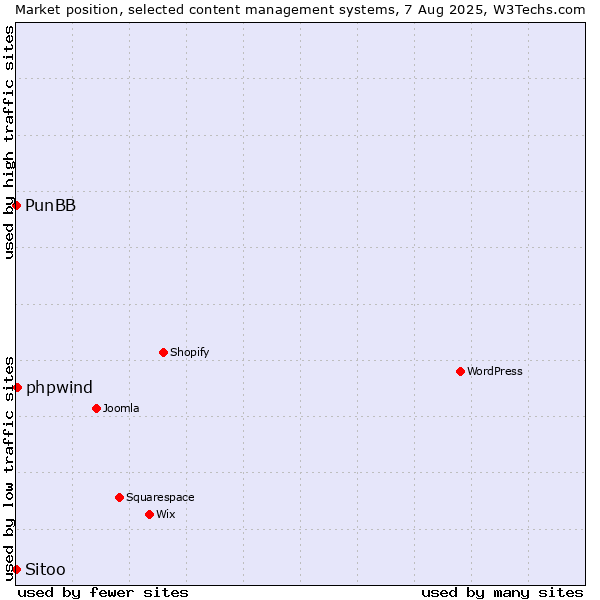 Market position of phpwind vs. PunBB vs. Sitoo