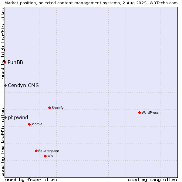 Market position of Cendyn CMS vs. phpwind vs. PunBB