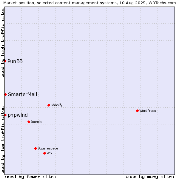 Market position of SmarterMail vs. phpwind vs. PunBB