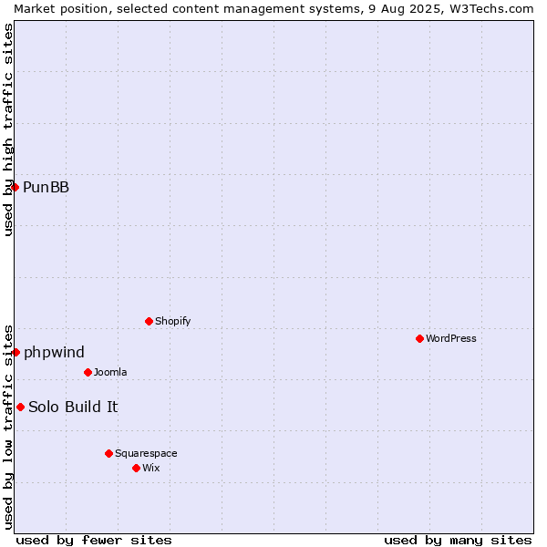 Market position of Solo Build It vs. phpwind vs. PunBB