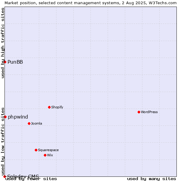 Market position of phpwind vs. PunBB vs. Solodev CMS