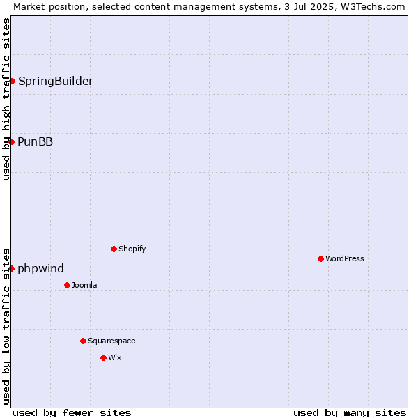 Market position of SpringBuilder vs. phpwind vs. PunBB