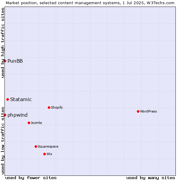 Market position of Statamic vs. phpwind vs. PunBB