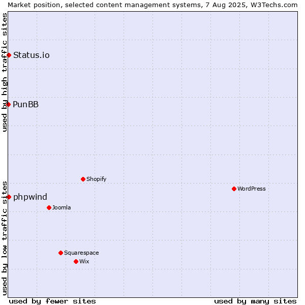 Market position of Status.io vs. phpwind vs. PunBB