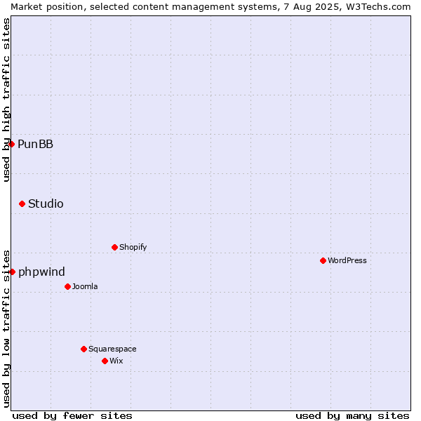 Market position of Studio vs. phpwind vs. PunBB