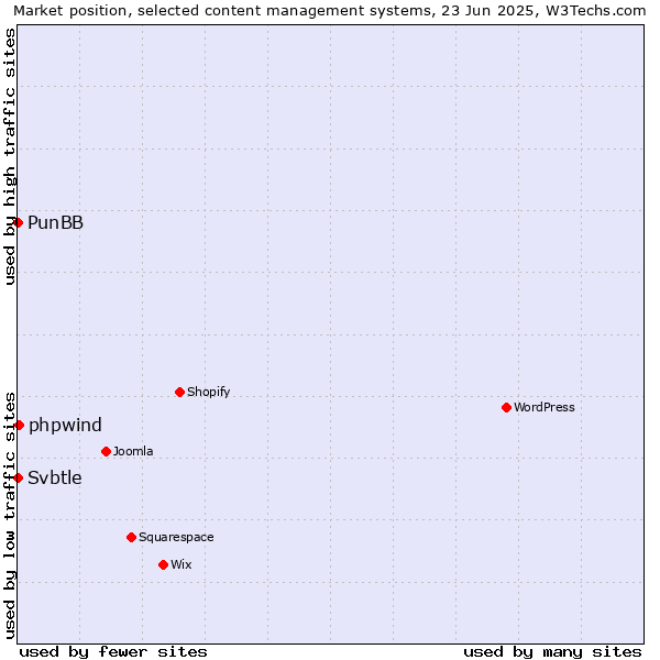 Market position of phpwind vs. PunBB vs. Svbtle
