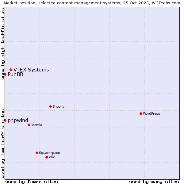 Market position of VTEX Systems vs. phpwind vs. PunBB