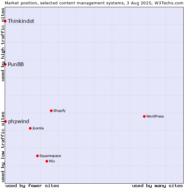 Market position of phpwind vs. Thinkindot vs. PunBB