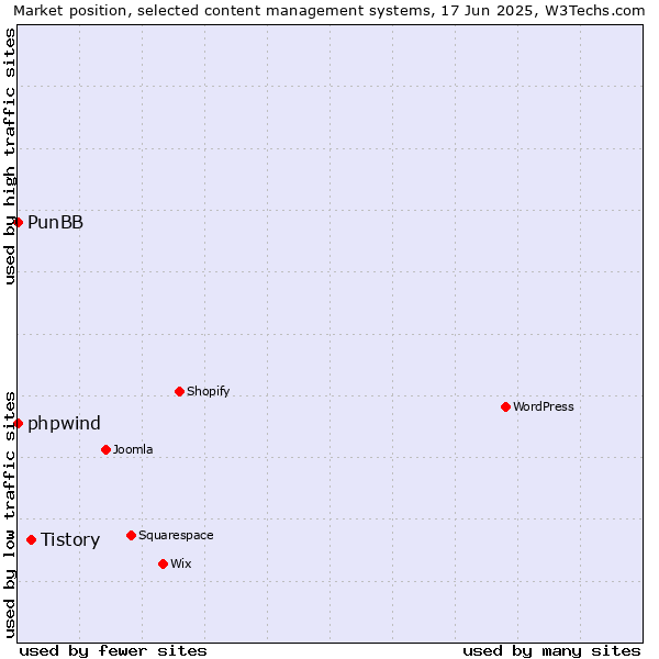 Market position of Tistory vs. phpwind vs. PunBB