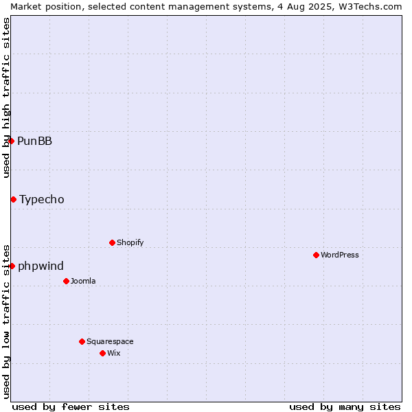 Market position of Typecho vs. phpwind vs. PunBB