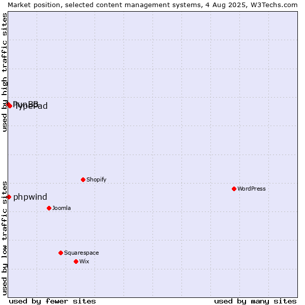 Market position of TypePad vs. phpwind vs. PunBB