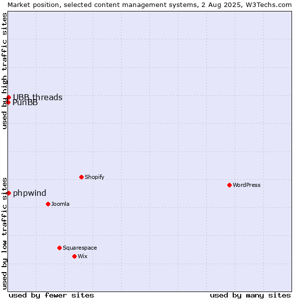 Market position of UBB.threads vs. phpwind vs. PunBB