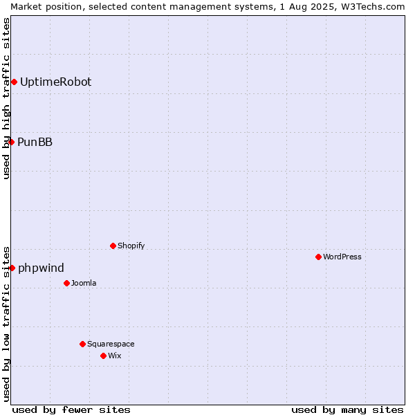 Market position of UptimeRobot vs. phpwind vs. PunBB