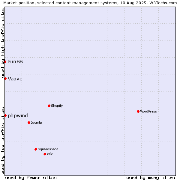 Market position of Vaave vs. phpwind vs. PunBB
