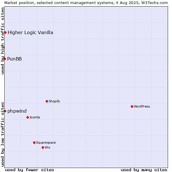 Market position of Higher Logic Vanilla vs. phpwind vs. PunBB