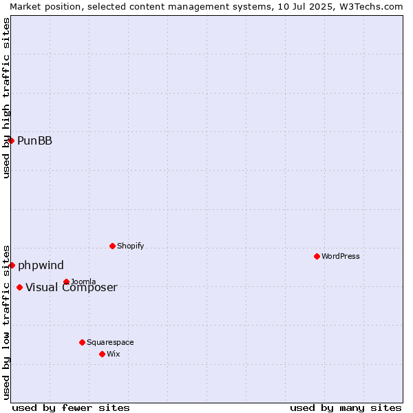 Market position of Visual Composer vs. phpwind vs. PunBB