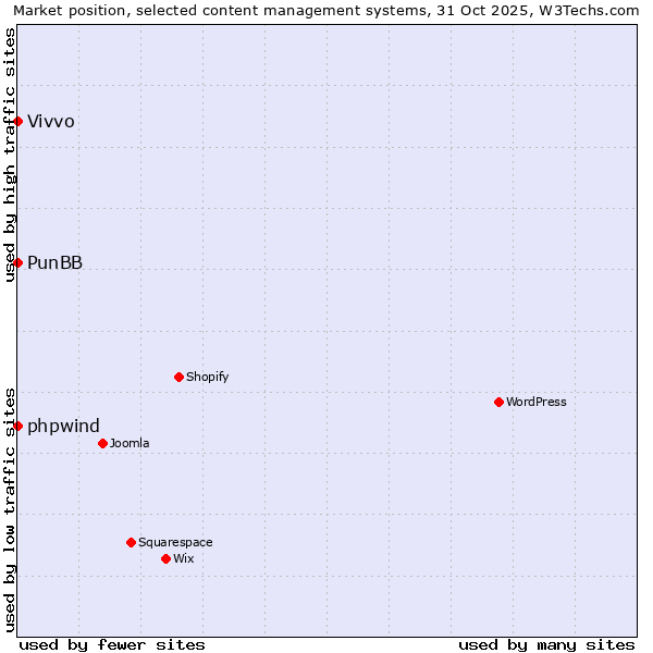 Market position of phpwind vs. PunBB vs. Vivvo
