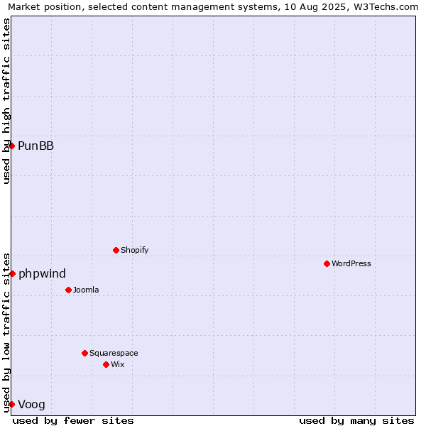 Market position of Voog vs. phpwind vs. PunBB