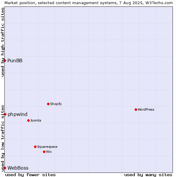 Market position of phpwind vs. PunBB vs. WebBoss