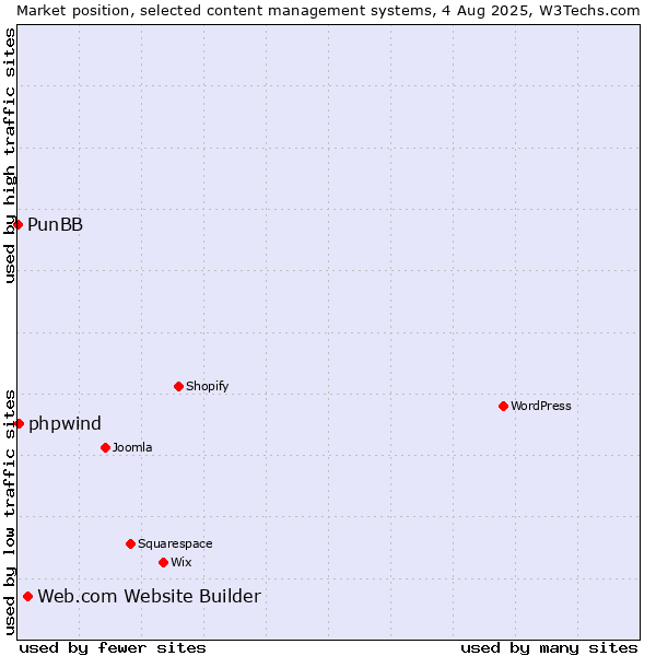 Market position of Web.com Website Builder vs. phpwind vs. PunBB