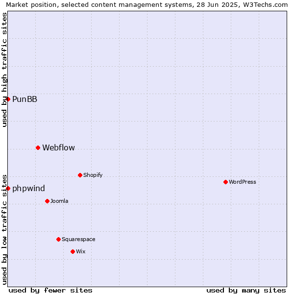 Market position of Webflow vs. phpwind vs. PunBB