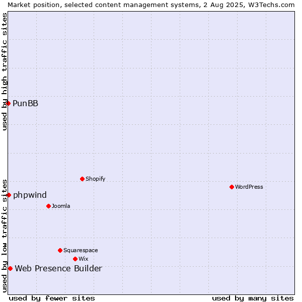 Market position of Web Presence Builder vs. phpwind vs. PunBB