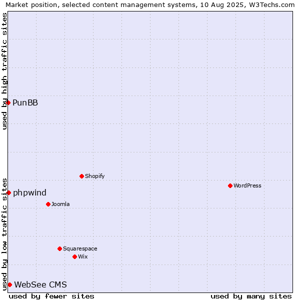 Market position of WebSee CMS vs. phpwind vs. PunBB